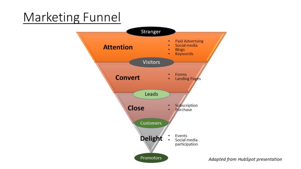 Marketing funnel